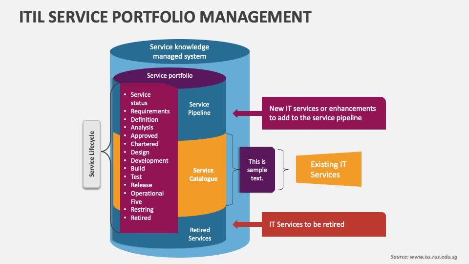 مدیریت پرتفوی خدمات (Service Portfolio Management) در ITIL