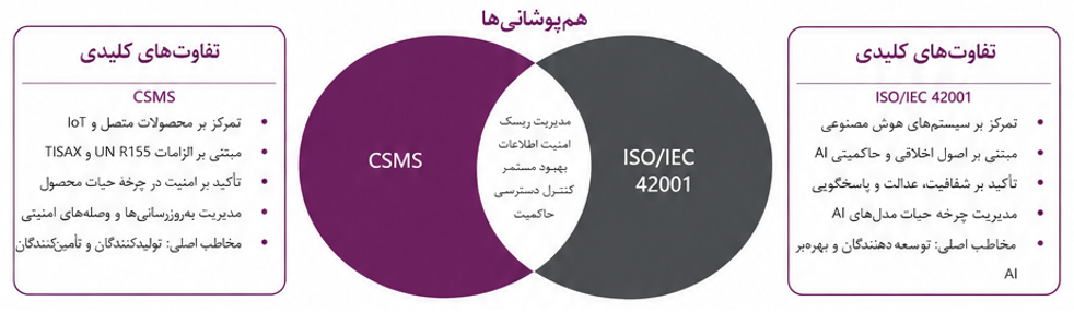 تفاوت‌ها و هم‌پوشانی‌های CSMS و ISO/IEC 42001