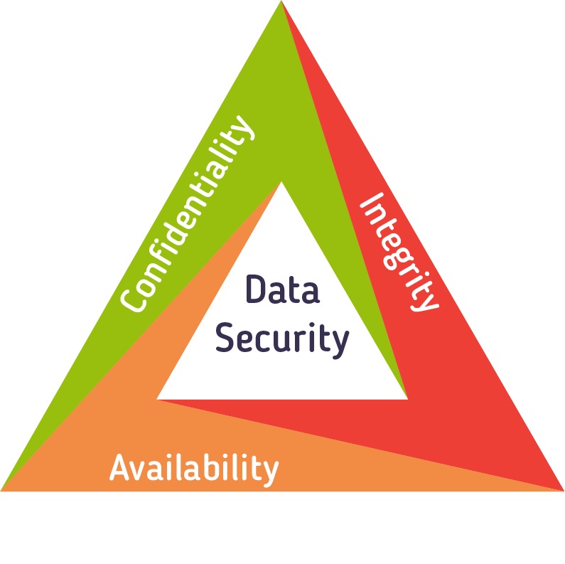 مثلث امنیت اطلاعات